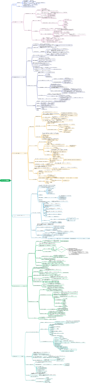 ファインマン学習法マインドマップ