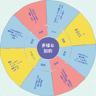 多重知性の観点からメリットの違いを考える