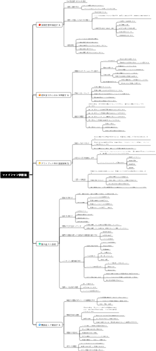 「ファインマン学習法 アウトプットを使ってインプットを強制する」読書メモ