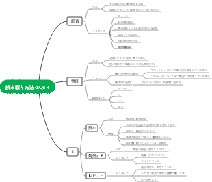 読み取り方法-SQ3R