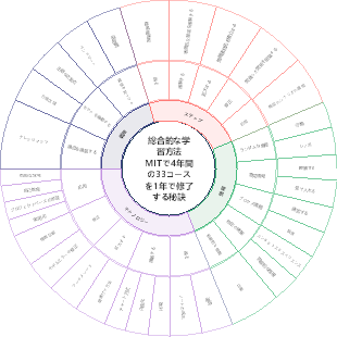 総合的な学習方法
