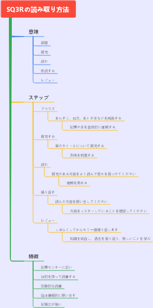 SQ3Rの読み取り方法