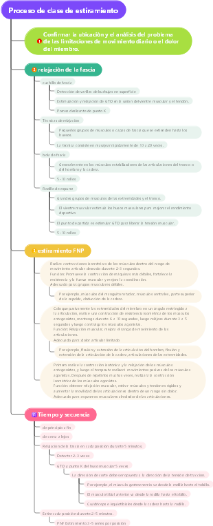 Mapa mental del proceso de clase de estiramiento físico