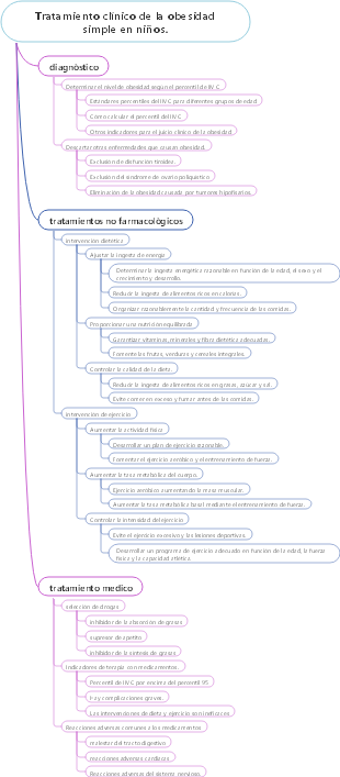 Tratamiento clínico de la obesidad simple en niños.