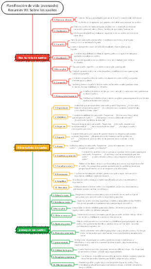 Resumen de planificación de vida (avanzado) 03 Acerca de los sueños