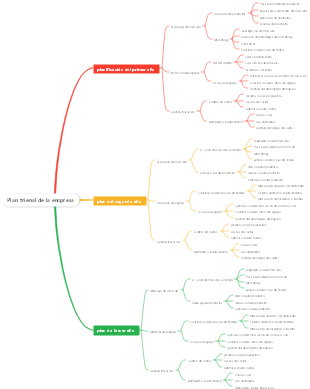 Plan trienal de la empresa