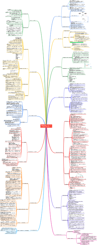 経済学の原理 (マンキュー) - マインドマップノート
