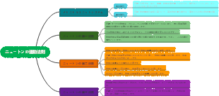 ニュートンの運動法則