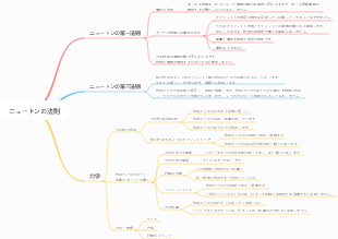 ニュートンの法則マインドマップ