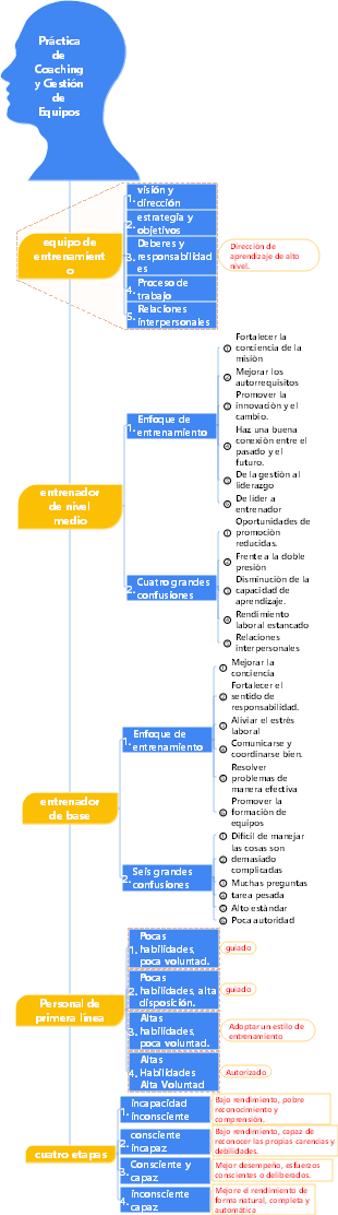 4-Gestión Empresarial-04 Práctica de Coaching y Gestión de Equipos-005