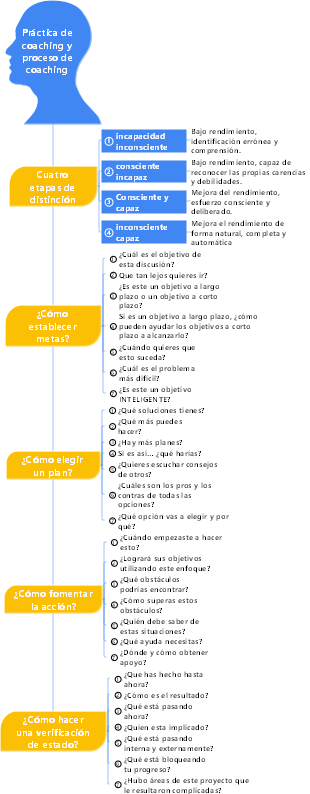 4-Gestión Empresarial-04 Práctica del Coaching y Proceso de Coaching-003