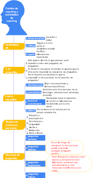 4-Dirección Empresarial-04 Práctica del Coaching y Habilidades del Coaching-002