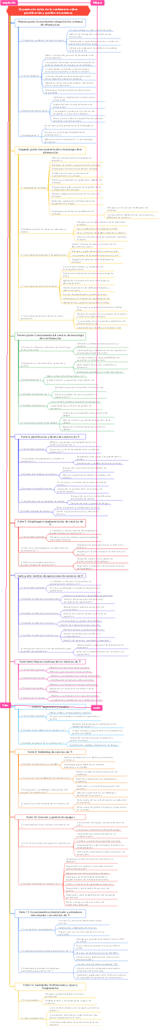 Esquema de notas de la conferencia sobre planificación y gestión de sistemas