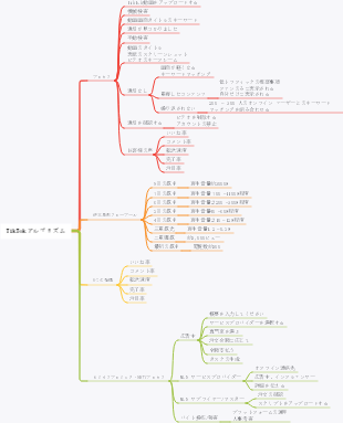 TikTokアルゴリズム