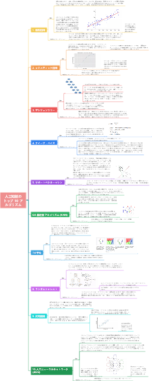 人工知能のトップ 10 アルゴリズム