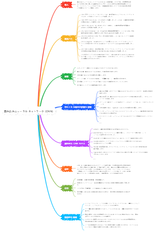 畳み込みニューラル ネットワーク (CNN)