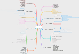 Mapa mental de maloclusión dental