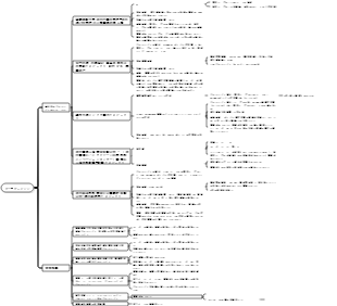 エンジニアリングマネジメントのマインドマップ