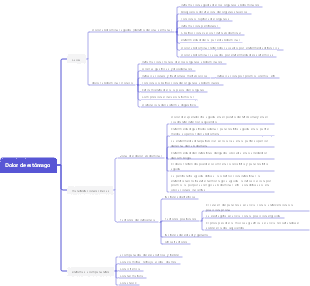 Mapa mental del dolor abdominal