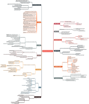 Mapa mental del aumento de la ley de la entropía