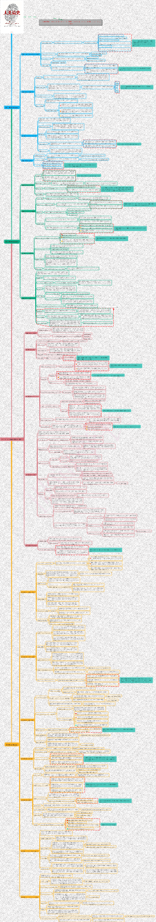 「人類の歴史」マインドマップノート