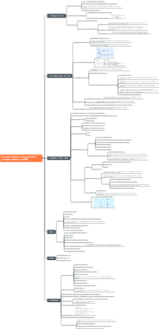 Mapa mental de etiquetas HTML | Mind Map - EdrawMind