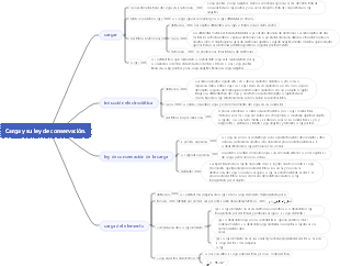 Carga y su ley de conservación.