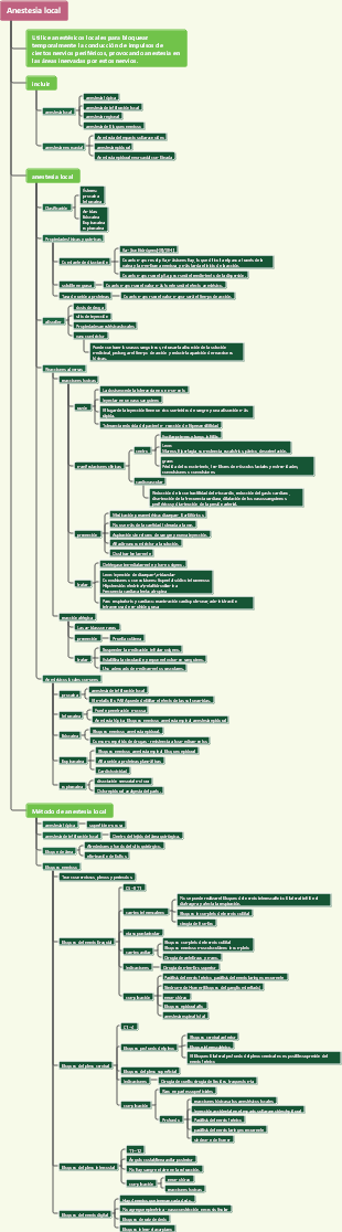 Mapa mental de anestesia local médica
