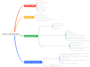 Mapa mental de anestesia en neurocirugía
