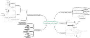 Mapa mental de conceptos básicos de psicología