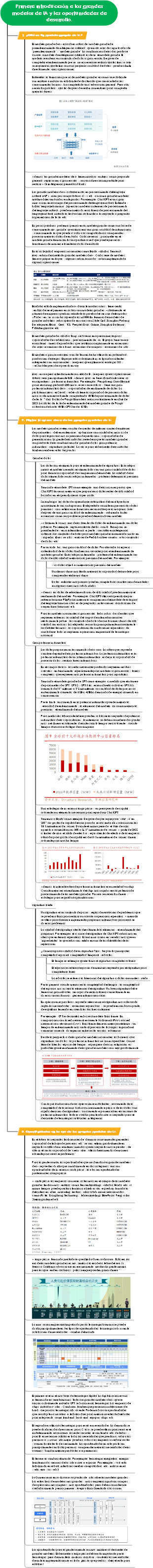 Primera introducción a los grandes modelos de IA y al mapa mental de oportunidades de desarrollo