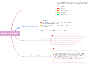 Mapa mental de materiales decorativos