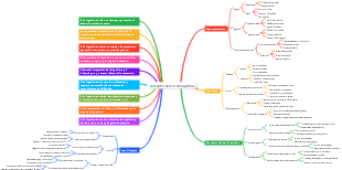 Mapa mental de ingeniería básica