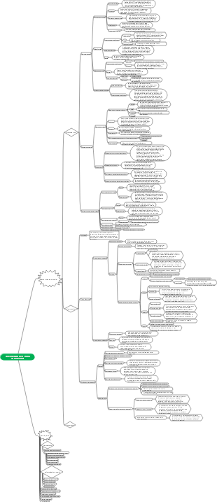 Medicina-Mapa mental de enfermedades del sistema cardiovascular