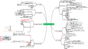 高度なプロジェクトの第 11 章 - プロジェクト リスク管理マインド マップ