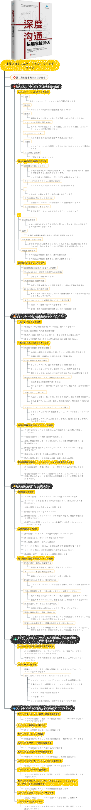「深いコミュニケーション」マインドマップ