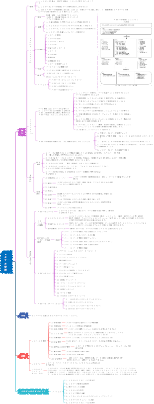 メタデータ管理