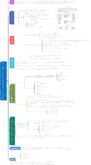 データ ウェアハウジングとビジネス インテリジェンス