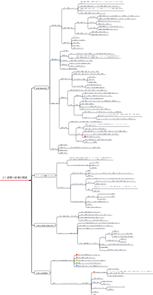 2.1 感情と感情の発達