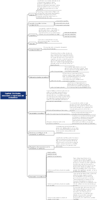 Psicología del Consumidor Capítulo 3 Actitudes, emociones y cogniciones del consumidor