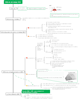 Mapa mental del método de trabajo OKR