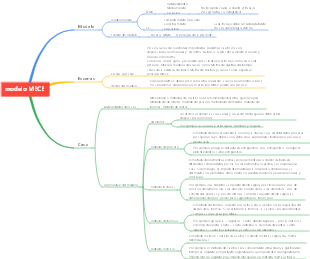 Conoce el modelo MECE