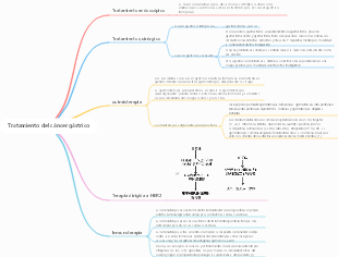 Mapa mental del tratamiento del cáncer gástrico