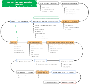 Mapa mental del proceso de desarrollo de productos