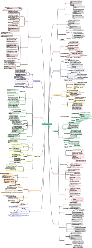 Introducción al mapa mental de la psicología social