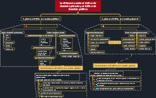 Mapa mental de la diferencia entre tráfico de dominio privado y tráfico de dominio público