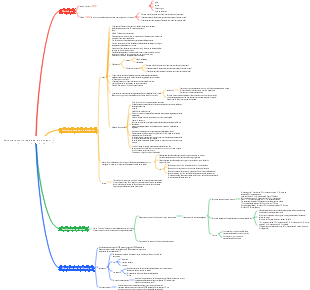 Mapa mental de la estructura morfológica de los hongos.