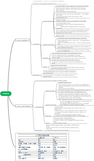 Odontología - Mapa Mental Canino