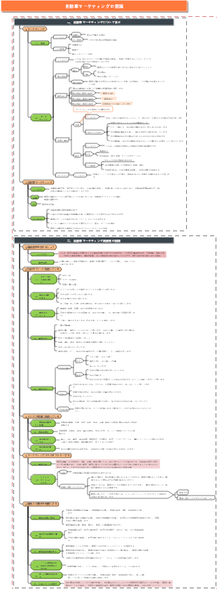 自動車マーケティングの意識