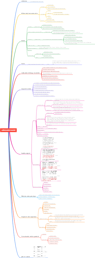 Mapa mental de enfermedades mentales